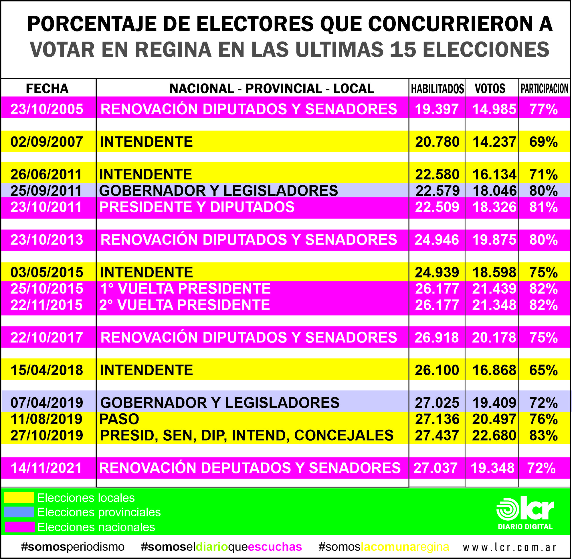 Datos obtenidos de la Secretaría Electoral Nacional y del Registro de Electores de Río Negro.
