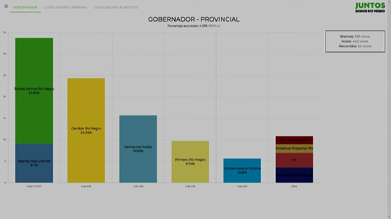 🗳️  Con el 4.33% de las mesas escrutadas en la provincia