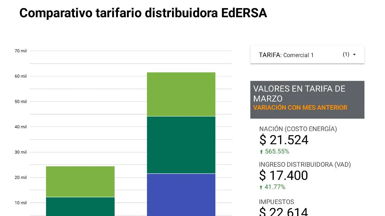 Sin subsidios: Nación aumentó 3 de cada 4 pesos de la nueva tarifa de luz